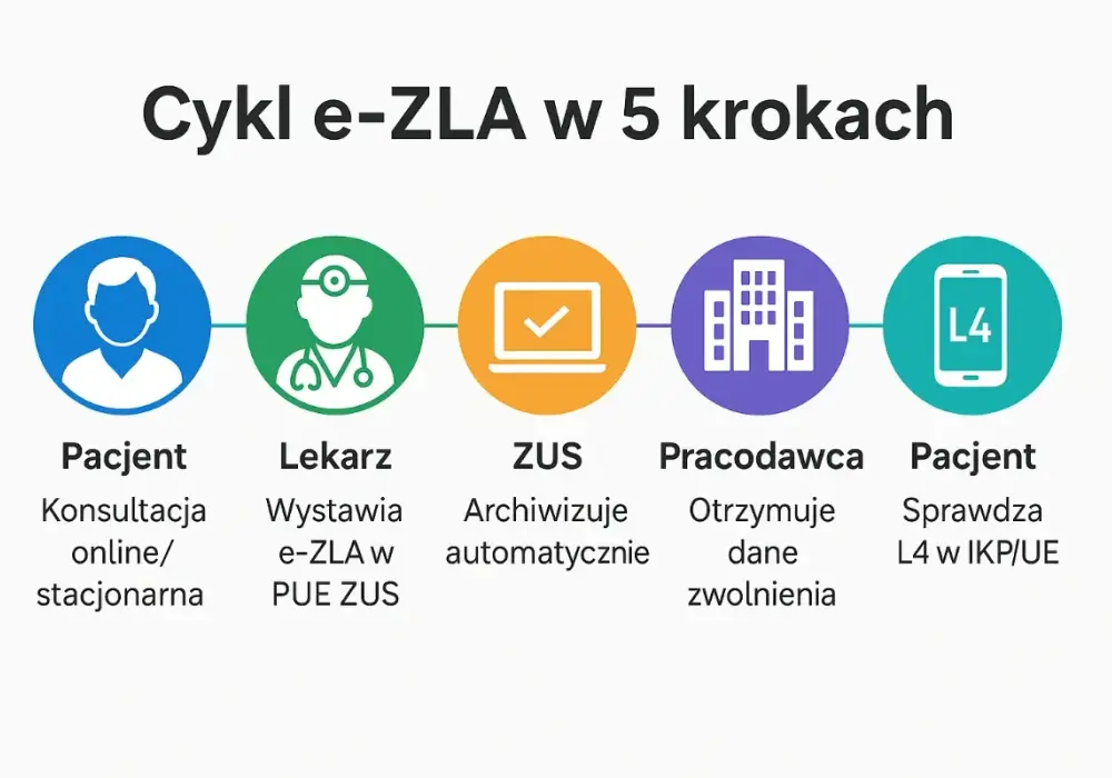 Okulista L4 - Kiedy i jak uzyskać zwolnienie lekarskie?