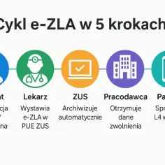 Cykl e-ZLA: Pacjent konsultuje się, lekarz wystawia e-ZLA, ZUS archiwizuje, pracodawca otrzymuje dane, pacjent sprawdza L4. Tak, okulista może wystawić L4.