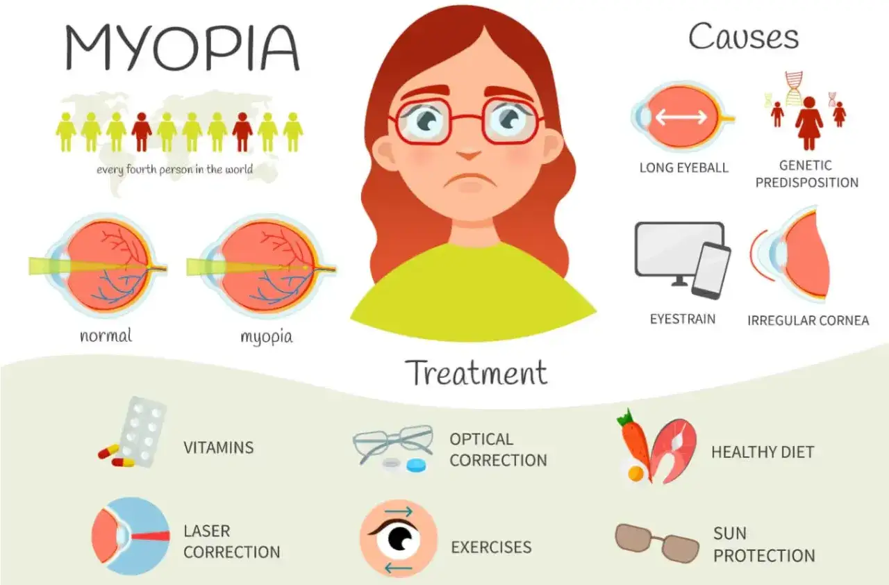 Czy krótkowzroczność jest dziedziczna? Infografika pokazuje przyczyny (predyspozycje genetyczne, długie gałki oczne) i leczenie (okulary, laser, dieta).