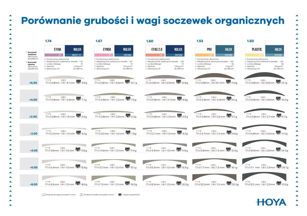 Porównanie grubości i wagi soczewek okularowych. Dowiedz się, ile kosztują soczewki na wadę wzroku, analizując ich parametry i ciężar.