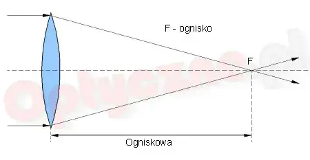 Zdjęcie Co to ognisko soczewki? Zrozumienie kluczowych pojęć optyki