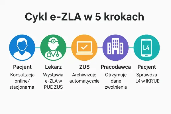 Okulista L4 - Kiedy i jak uzyskać zwolnienie lekarskie?